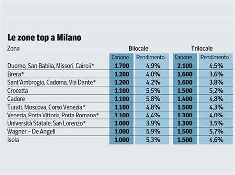 Casa In Affitto A Milano Ecco Le Zone Per Investire Bene Corriereit
