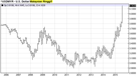 The word ringgit means jagged in malay and was originally used to refer to the serrated edges of silver spanish dollars which circulated widely in the area during the 16th and. Usd To Malaysian Ringgit Chart July 2020