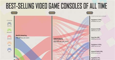 Ranked The Best Selling Video Game Consoles Of All Time Flipboard