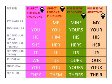 In this lesson, students will learn two types of personal pronouns: Web-English Help: PERSONAL PRONOUNS, POSSESSIVE ADJECTIVES ...