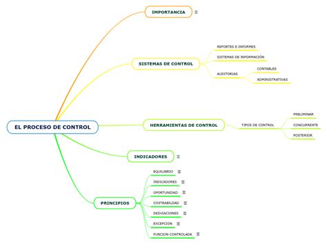 El Proceso De Control Mapa Mental