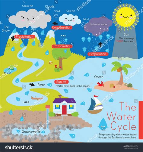 A Diagram That Explains The Water Cycle Also Known As The Hydrological