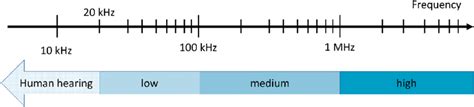 Frequency Range Of Ultrasound Download Scientific Diagram