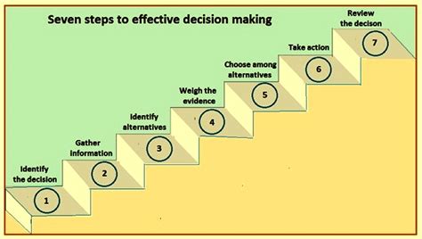 The Process Of Decision Making Ispatguru