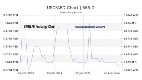 Usd To Aed Charts Today 6 Months 1 Year 5 Years