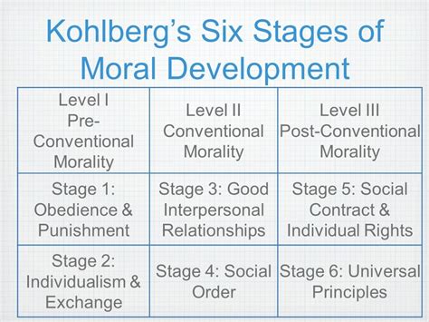 Kohlberg Theory Of Moral Development Chart A Visual Reference Of