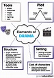Elements of Drama Worksheet - Scoot Education