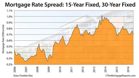 Are 15 Year Mortgages Better Than 30 Year Mortgages Mortgage Rates