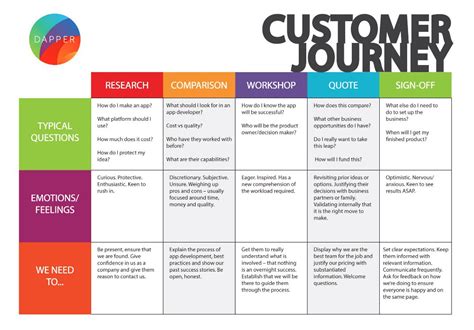 4 Effective Customer Journey Map Examples