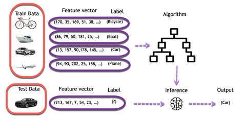 Ai Vs Machine Learning Vs Deep Learning Whats The Difference Big