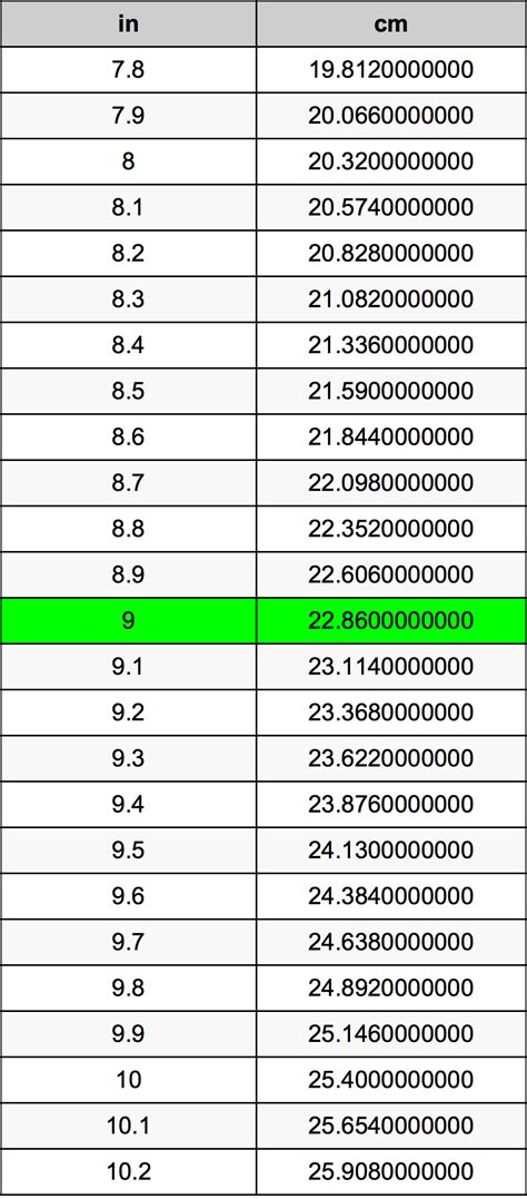 The inch in to centimeter cm conversion table and conversion steps are also listed. 9 Inches To Centimeters Converter | 9 in To cm Converter