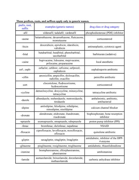 Drug Prefixes These Prefixes Roots And Suffixes Apply Only To