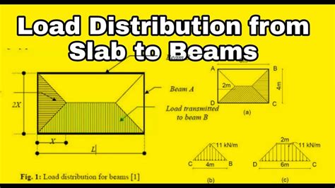 How Load Distribution From Slab To Beams Load Distribution Youtube