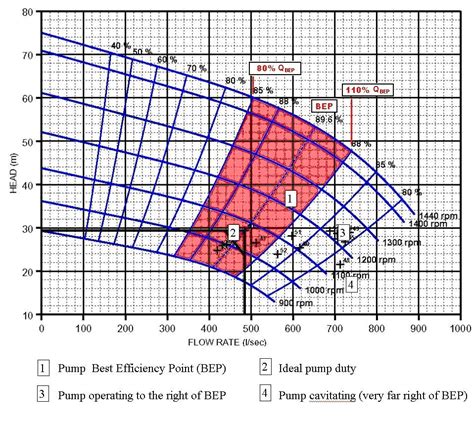 Centrifugal Pump Curve Basics