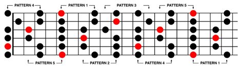 Question How Do I Use The Pentatonic Scale In Key Guitar