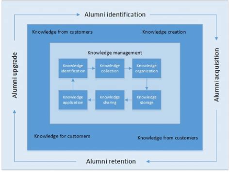 Customer Knowledge Management Model For Alumni Relations Figure 1