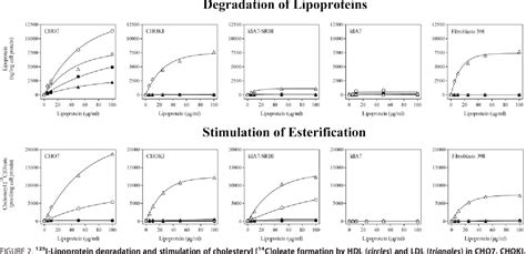 Figure 2 From A Chinese Hamster Ovarian Cell Line Imports Cholesterol