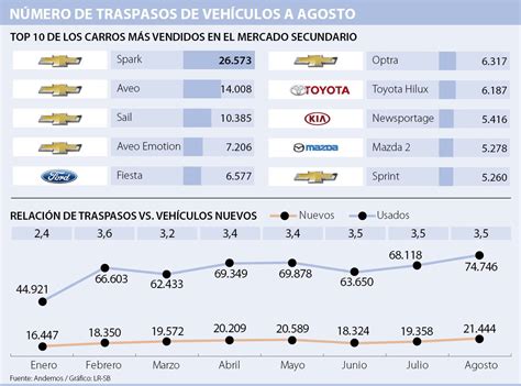Chevrolet Y Ford Dominan El Top 5 De Los Autos Usados Más Vendidos A Agosto