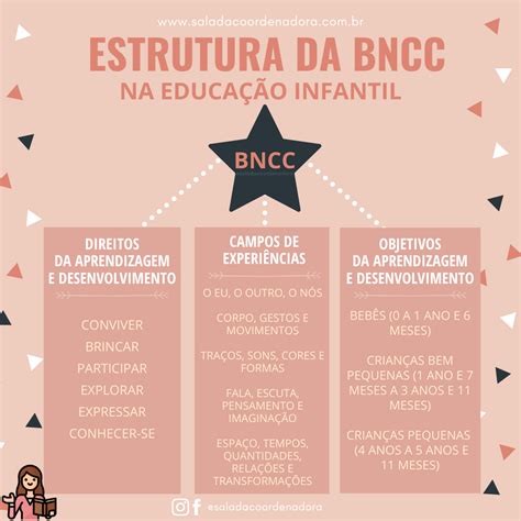 Como a BNCC está estruturada na educação infantil Sala da Coordenadora