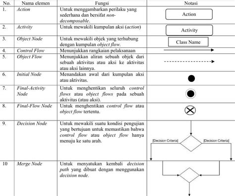 Activity Diagram Pengertian Fungsi Dan Cara Membuatnya