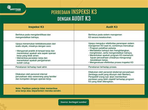 Inspeksi K3 Vs Audit K3 Apa Perbedaannya Safety Sign Indonesia