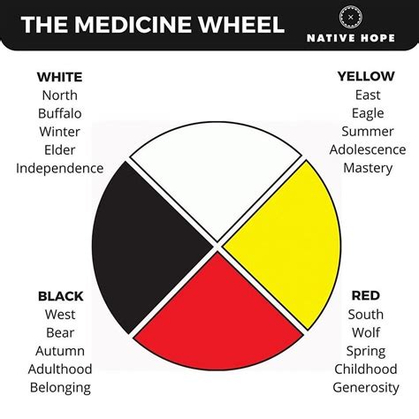 Cangleska Wakan The Sacred Hoop Medicine Wheel Native American