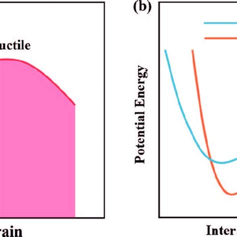 A Stress Strain Curves For Brittle And Ductile Materials And B