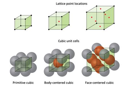 Types Of Unit Cells Body Centered Cubic And Face Centered Cubic M Q UW Madison Chemistry