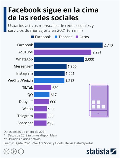 Apai Jelölt Korábban Tabla De Las Redes Sociales Mas Usadas Kemény