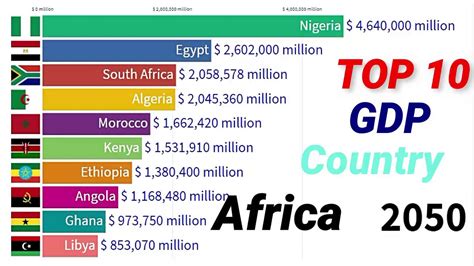 african top countries by gdp nominal from 1820 to 2050 past and future gdp in africa