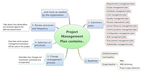 Developing A Project Management Plan Crucial Part Of Pm Role