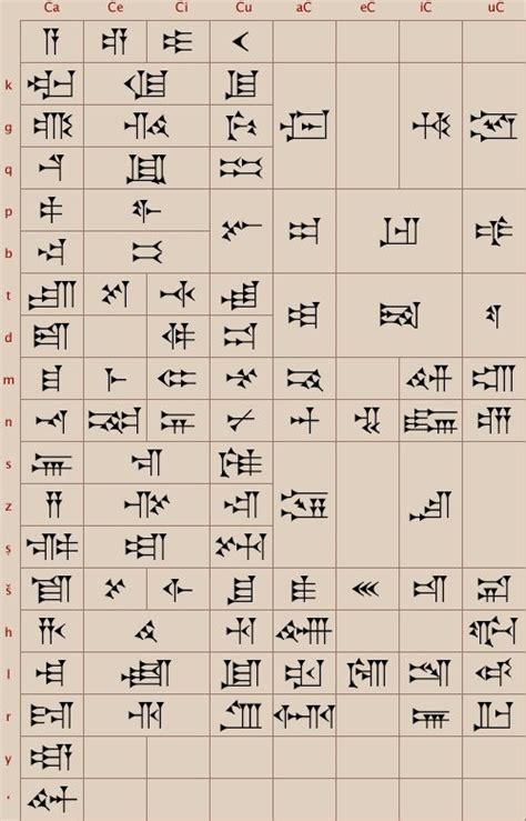 Akkadian Syllabary Ancient Alphabets Ancient Scripts Alphabet Symbols