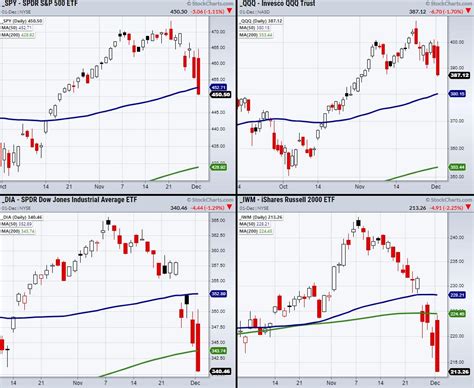 Is The Stock Market Entering A Distribution Phase Mishs Market