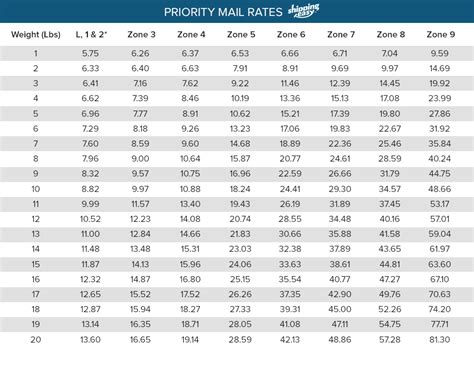 Usps Priority Mail® Regional Rate Boxes Shippingeasy