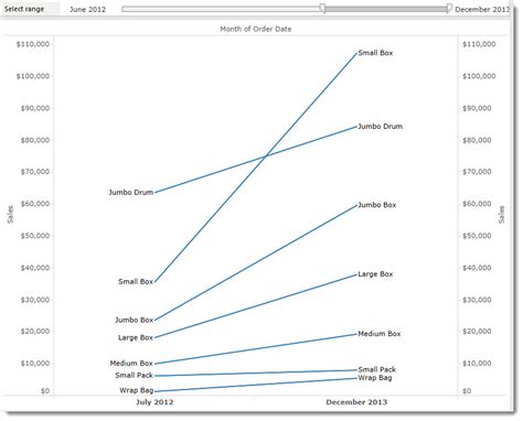 How To Make A Slope Chart In Tableau Gravyanecdote