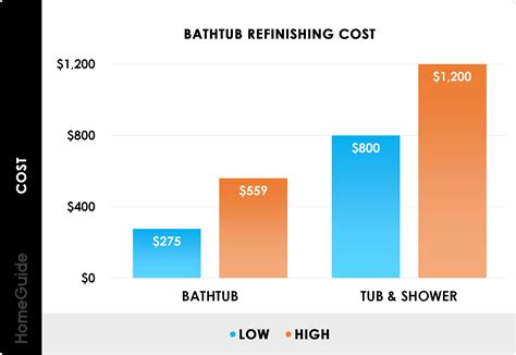 9 small bathtubs perfect for a relaxing soak. 2020 Bathtub Refinishing Costs | Tub Reglazing & Resurfacing