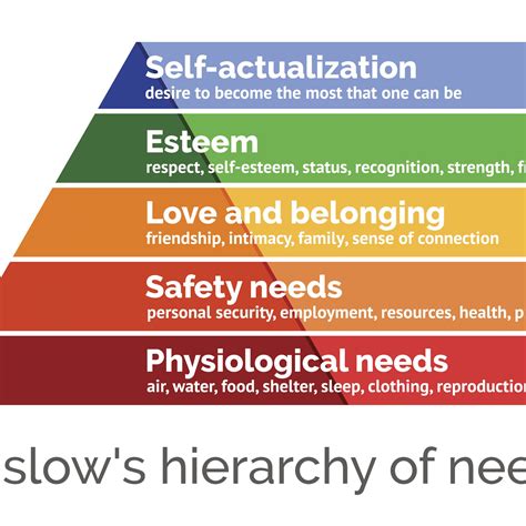 Maslows Hierarchy Of Basic Needs Images And Photos Finder