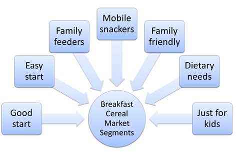 It reveals consumer experience insights, product. Example of market segmentation for breakfast foods ...