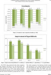 Compared Evaluation Of Botulinum Toxin A And A Cosmetic Antiperspirant