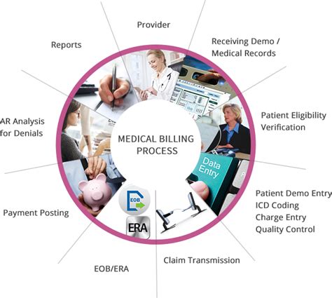 Complete Medical Billing Service Mms Group
