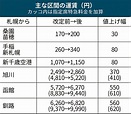 JR北海道申請漲價（若確定漲價 應該是2019.10實施）