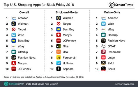 Black Fridays Top Shopping Apps Grew 16 Over 2017