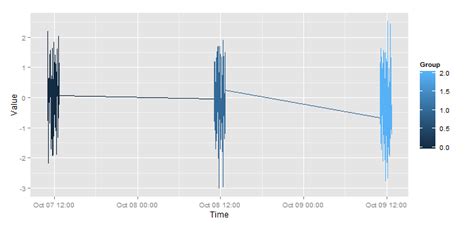 R Ggplot Time Series Plotting Group By Dates Itecnote