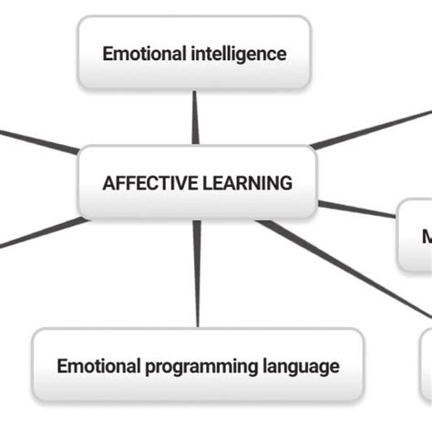 Affective Learning Methodology Download Scientific Diagram