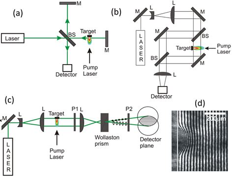 Various Laser Interferometry Configurations For Measuring Lpp Electron