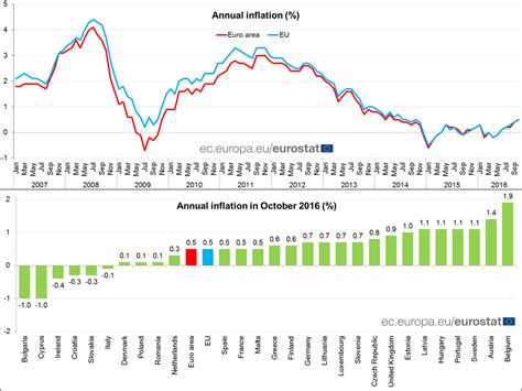 Euro Area Annual Inflation Confirmed At 05 In October 2016 September