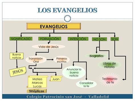 Mapa Conceptual De Los Evangelios Mapaconcep
