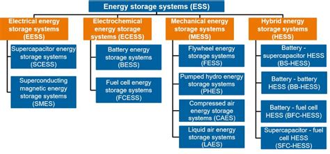 Electricity Energy Storage Technology Options Dandk Organizer