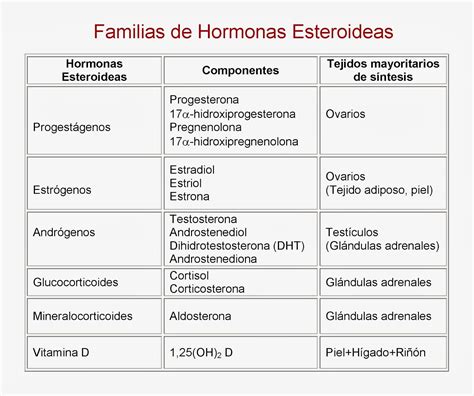 Hormonas esteroideas qué son cuáles son Función tipos y más