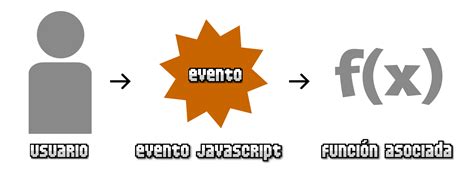 Qué son los eventos Javascript en español Lenguaje JS
